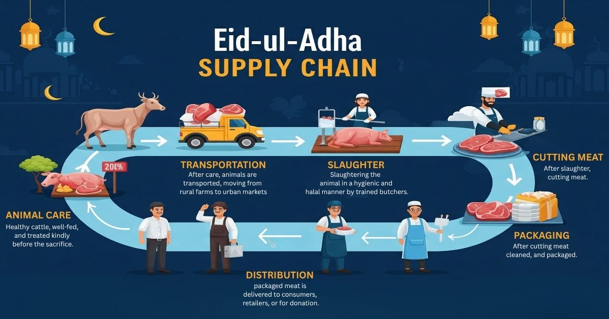 Eid-ul-Adha Supply Chain
