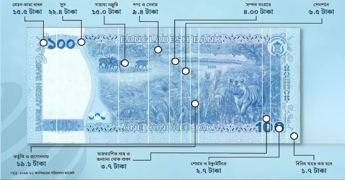 How Your 100 Taka Contributes to Bangladesh’s National Budget