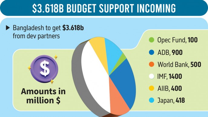 Budget