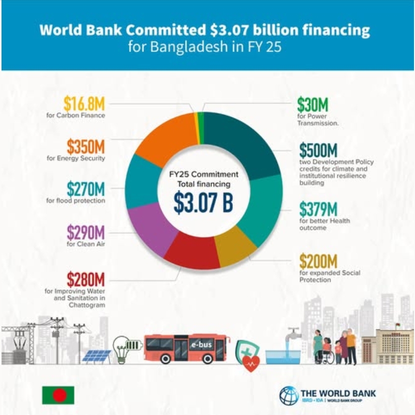 World Bank